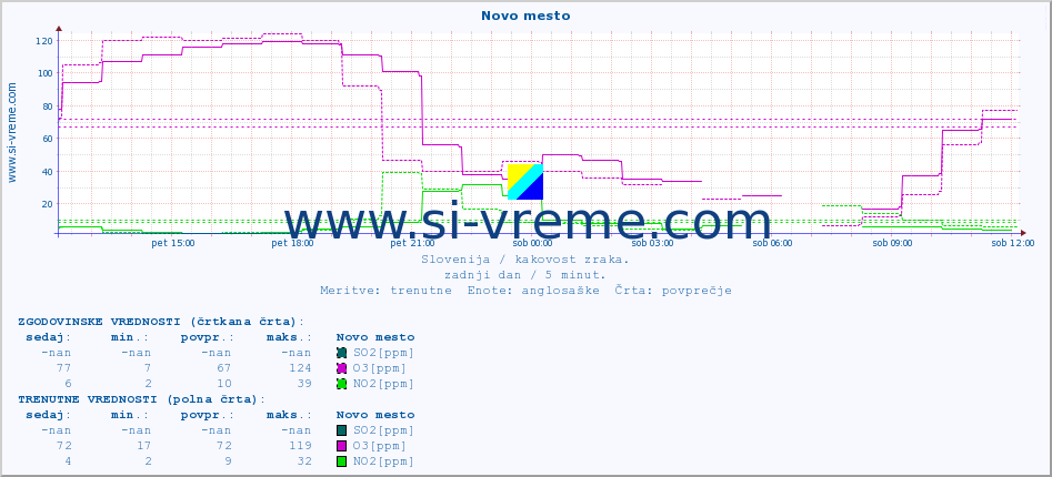 POVPREČJE :: Novo mesto :: SO2 | CO | O3 | NO2 :: zadnji dan / 5 minut.