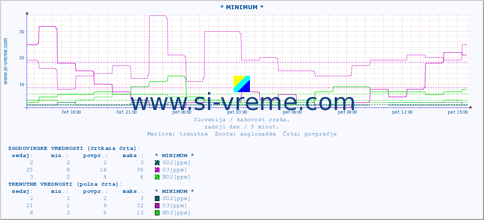 POVPREČJE :: * MINIMUM * :: SO2 | CO | O3 | NO2 :: zadnji dan / 5 minut.