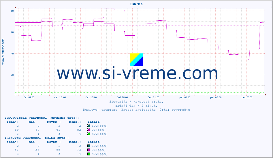 POVPREČJE :: Iskrba :: SO2 | CO | O3 | NO2 :: zadnji dan / 5 minut.
