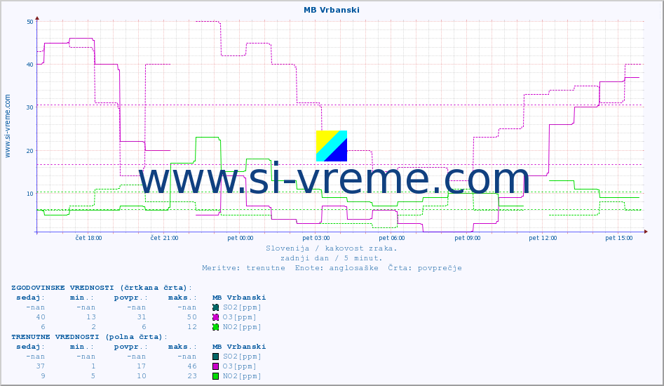 POVPREČJE :: MB Vrbanski :: SO2 | CO | O3 | NO2 :: zadnji dan / 5 minut.