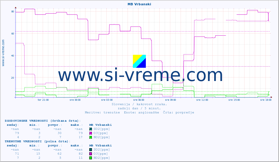 POVPREČJE :: MB Vrbanski :: SO2 | CO | O3 | NO2 :: zadnji dan / 5 minut.