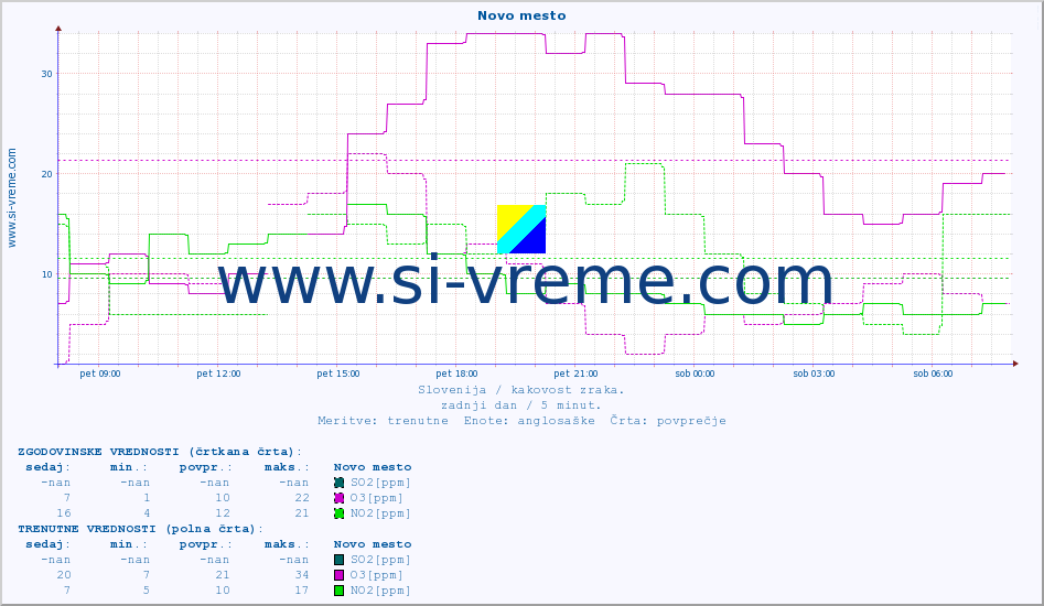 POVPREČJE :: Novo mesto :: SO2 | CO | O3 | NO2 :: zadnji dan / 5 minut.