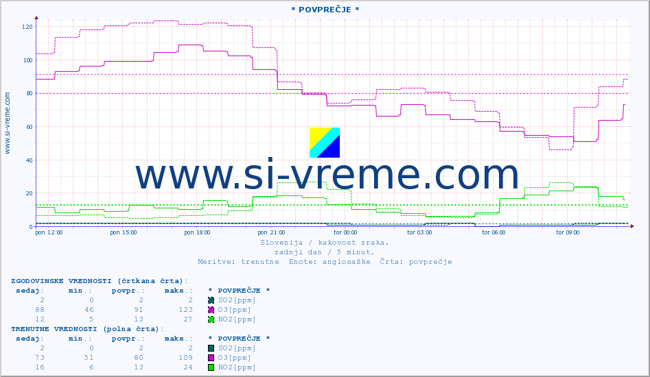 POVPREČJE :: * POVPREČJE * :: SO2 | CO | O3 | NO2 :: zadnji dan / 5 minut.