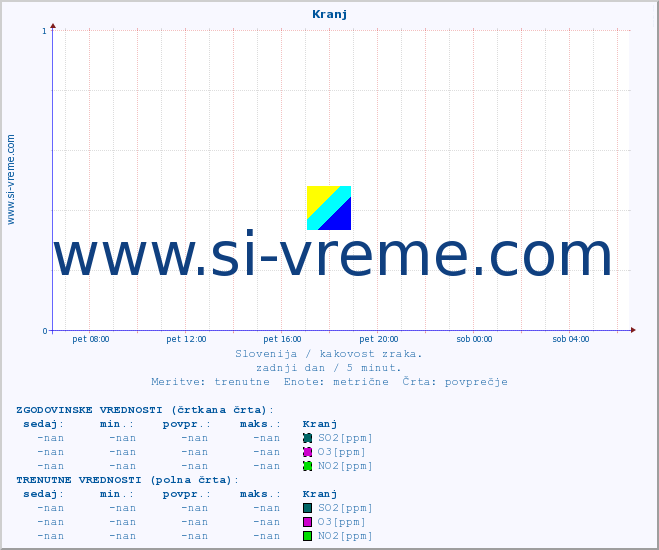 POVPREČJE :: Kranj :: SO2 | CO | O3 | NO2 :: zadnji dan / 5 minut.