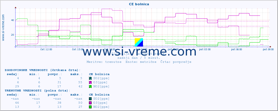 POVPREČJE :: CE bolnica :: SO2 | CO | O3 | NO2 :: zadnji dan / 5 minut.