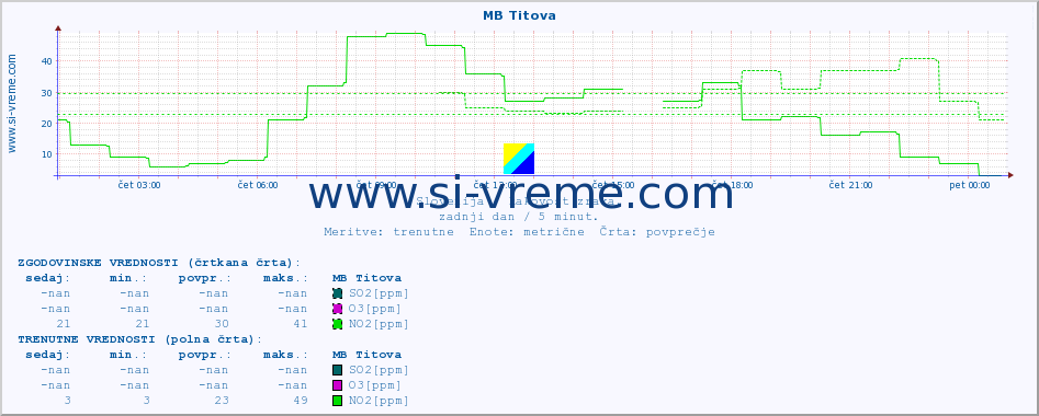 POVPREČJE :: MB Titova :: SO2 | CO | O3 | NO2 :: zadnji dan / 5 minut.