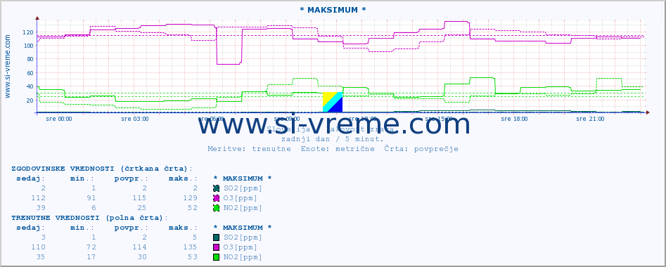 POVPREČJE :: * MAKSIMUM * :: SO2 | CO | O3 | NO2 :: zadnji dan / 5 minut.