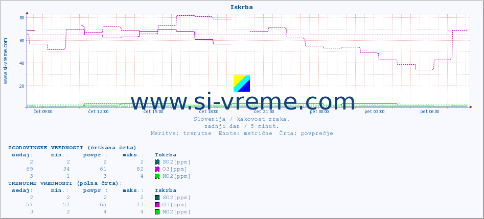 POVPREČJE :: Iskrba :: SO2 | CO | O3 | NO2 :: zadnji dan / 5 minut.