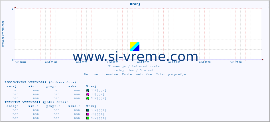 POVPREČJE :: Kranj :: SO2 | CO | O3 | NO2 :: zadnji dan / 5 minut.