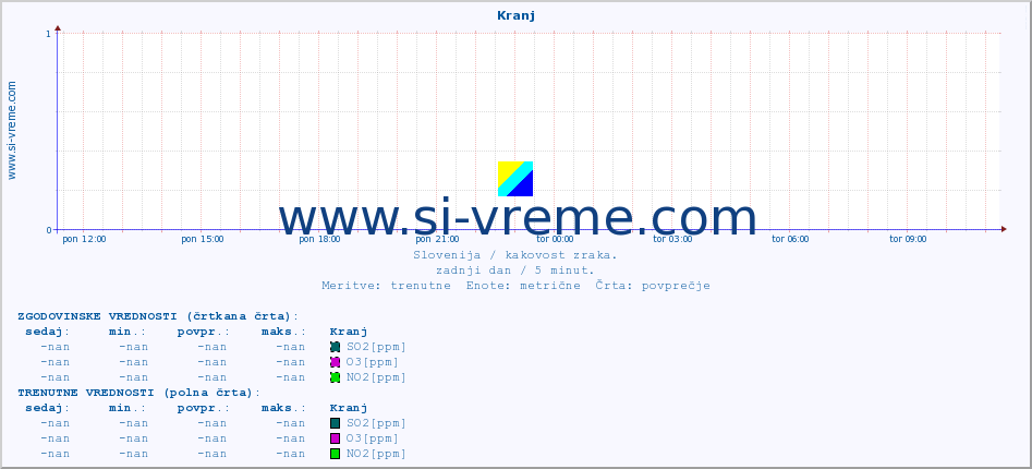 POVPREČJE :: Kranj :: SO2 | CO | O3 | NO2 :: zadnji dan / 5 minut.