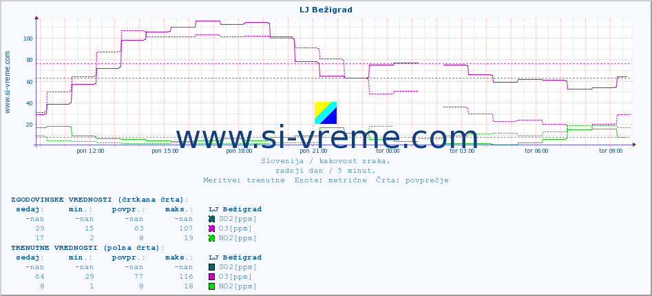 POVPREČJE :: LJ Bežigrad :: SO2 | CO | O3 | NO2 :: zadnji dan / 5 minut.