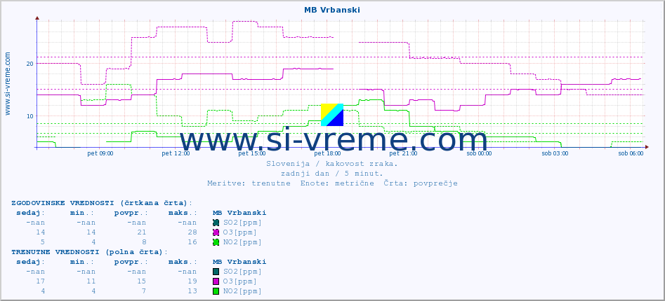 POVPREČJE :: MB Vrbanski :: SO2 | CO | O3 | NO2 :: zadnji dan / 5 minut.