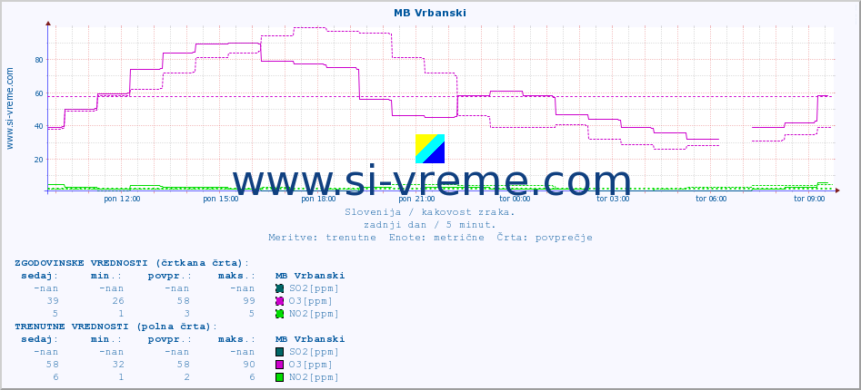 POVPREČJE :: MB Vrbanski :: SO2 | CO | O3 | NO2 :: zadnji dan / 5 minut.