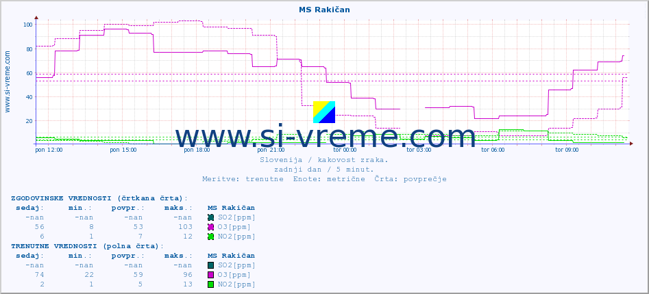 POVPREČJE :: MS Rakičan :: SO2 | CO | O3 | NO2 :: zadnji dan / 5 minut.