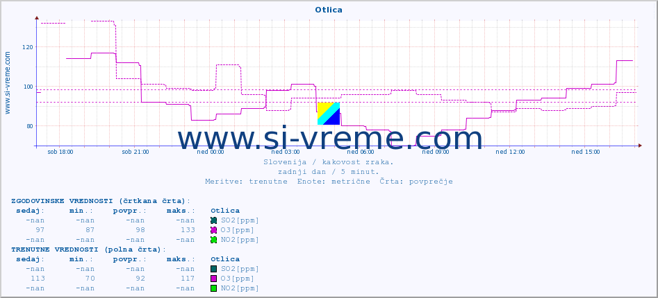 POVPREČJE :: Otlica :: SO2 | CO | O3 | NO2 :: zadnji dan / 5 minut.