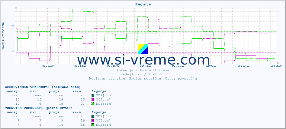 POVPREČJE :: Zagorje :: SO2 | CO | O3 | NO2 :: zadnji dan / 5 minut.