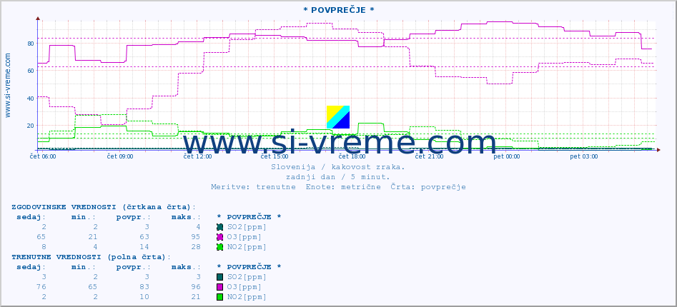 POVPREČJE :: * POVPREČJE * :: SO2 | CO | O3 | NO2 :: zadnji dan / 5 minut.