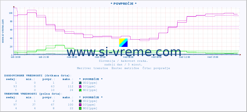 POVPREČJE :: * POVPREČJE * :: SO2 | CO | O3 | NO2 :: zadnji dan / 5 minut.