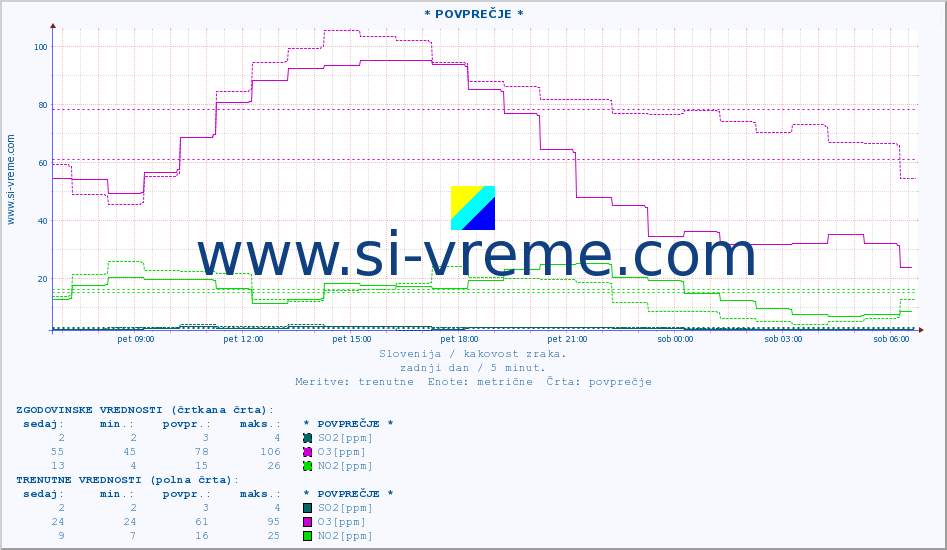 POVPREČJE :: * POVPREČJE * :: SO2 | CO | O3 | NO2 :: zadnji dan / 5 minut.