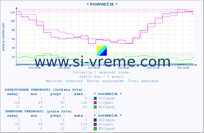 POVPREČJE :: * POVPREČJE * :: SO2 | CO | O3 | NO2 :: zadnji dan / 5 minut.