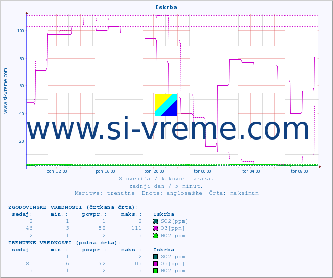 POVPREČJE :: Iskrba :: SO2 | CO | O3 | NO2 :: zadnji dan / 5 minut.