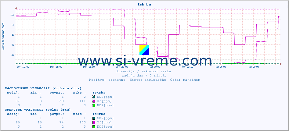 POVPREČJE :: Iskrba :: SO2 | CO | O3 | NO2 :: zadnji dan / 5 minut.