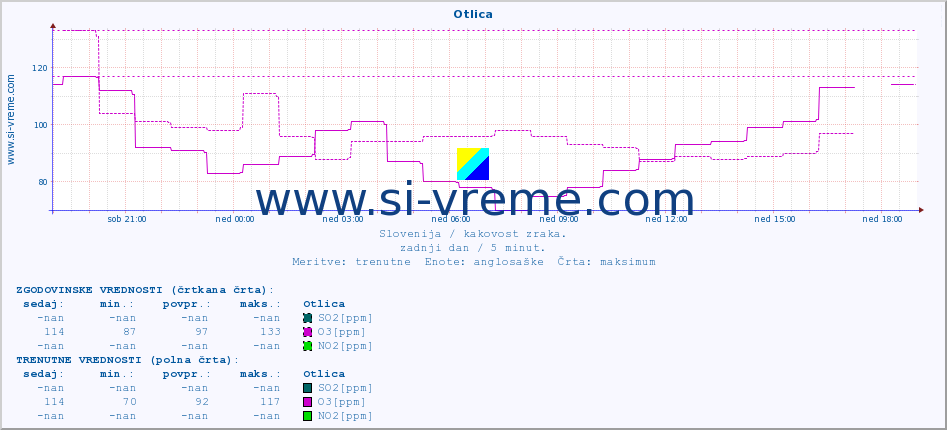 POVPREČJE :: Otlica :: SO2 | CO | O3 | NO2 :: zadnji dan / 5 minut.