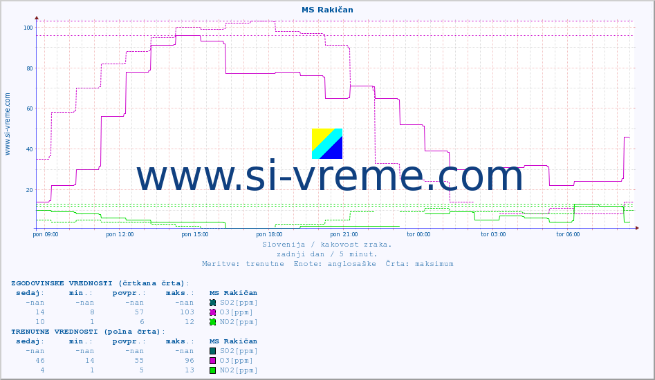 POVPREČJE :: MS Rakičan :: SO2 | CO | O3 | NO2 :: zadnji dan / 5 minut.