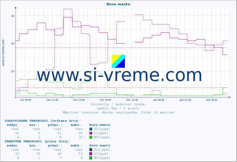 POVPREČJE :: Novo mesto :: SO2 | CO | O3 | NO2 :: zadnji dan / 5 minut.