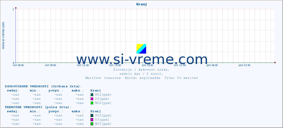 POVPREČJE :: Kranj :: SO2 | CO | O3 | NO2 :: zadnji dan / 5 minut.