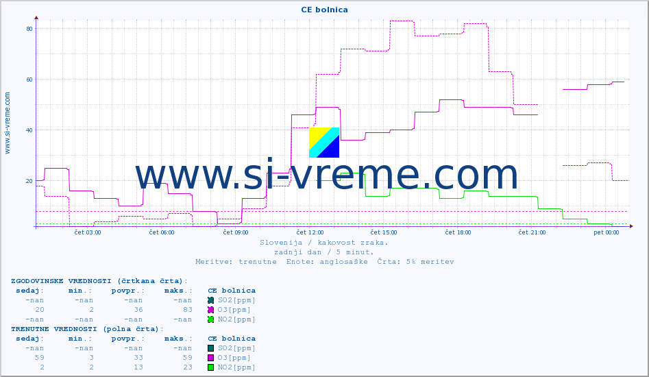 POVPREČJE :: CE bolnica :: SO2 | CO | O3 | NO2 :: zadnji dan / 5 minut.