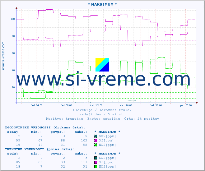 POVPREČJE :: * MAKSIMUM * :: SO2 | CO | O3 | NO2 :: zadnji dan / 5 minut.