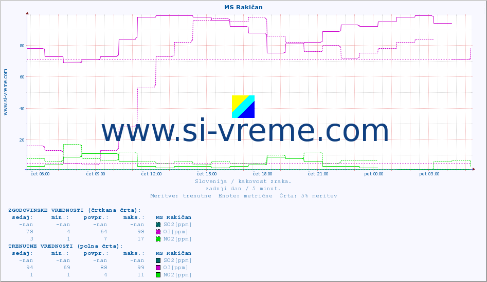 POVPREČJE :: MS Rakičan :: SO2 | CO | O3 | NO2 :: zadnji dan / 5 minut.