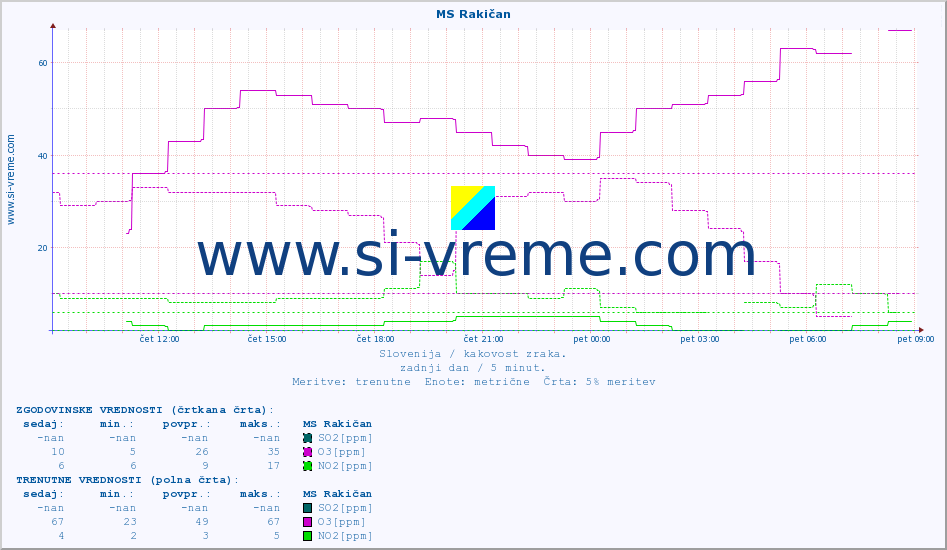 POVPREČJE :: MS Rakičan :: SO2 | CO | O3 | NO2 :: zadnji dan / 5 minut.