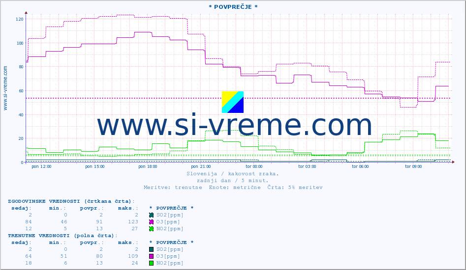 POVPREČJE :: * POVPREČJE * :: SO2 | CO | O3 | NO2 :: zadnji dan / 5 minut.