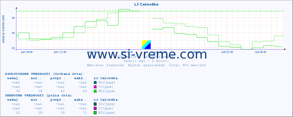 POVPREČJE :: LJ Celovška :: SO2 | CO | O3 | NO2 :: zadnji dan / 5 minut.