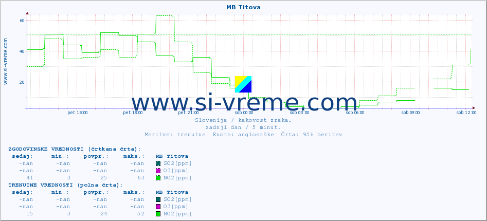 POVPREČJE :: MB Titova :: SO2 | CO | O3 | NO2 :: zadnji dan / 5 minut.