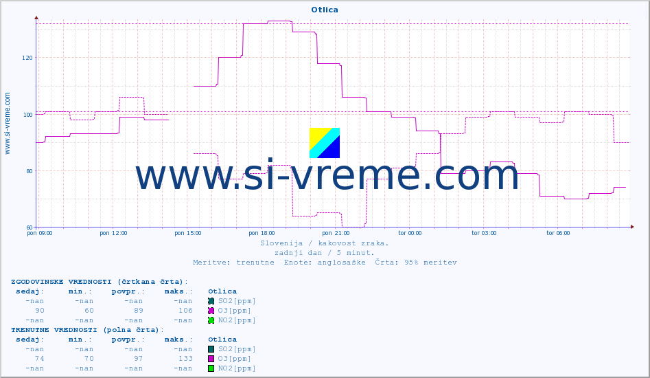 POVPREČJE :: Otlica :: SO2 | CO | O3 | NO2 :: zadnji dan / 5 minut.