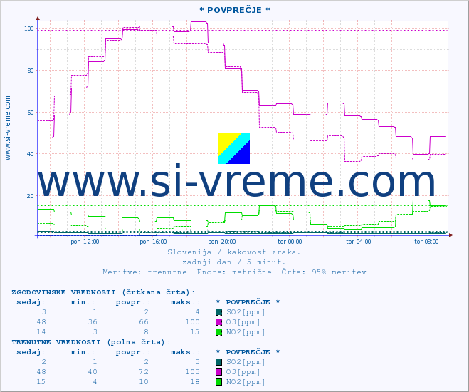 POVPREČJE :: * POVPREČJE * :: SO2 | CO | O3 | NO2 :: zadnji dan / 5 minut.