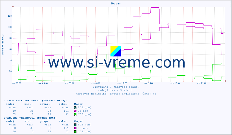 POVPREČJE :: Koper :: SO2 | CO | O3 | NO2 :: zadnji dan / 5 minut.