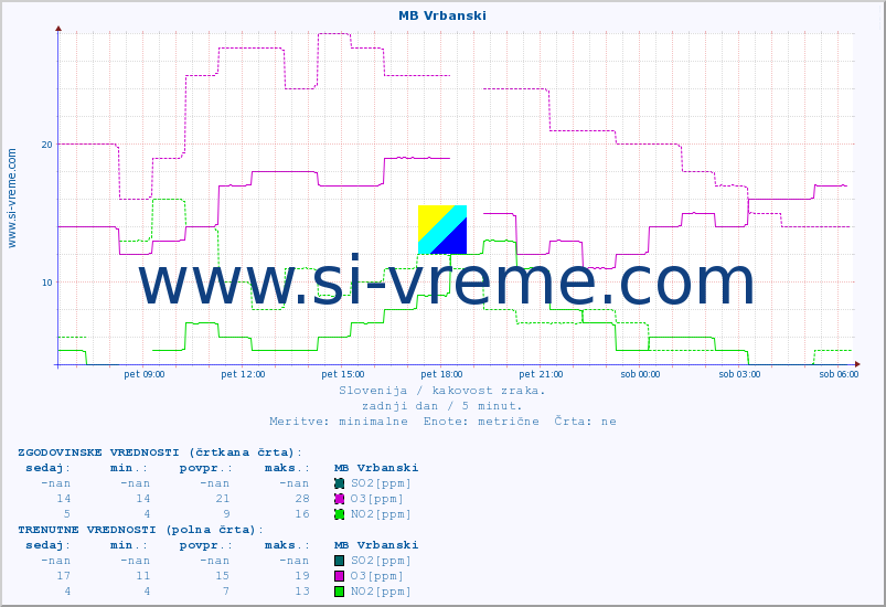 POVPREČJE :: MB Vrbanski :: SO2 | CO | O3 | NO2 :: zadnji dan / 5 minut.
