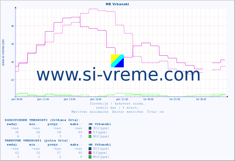 POVPREČJE :: MB Vrbanski :: SO2 | CO | O3 | NO2 :: zadnji dan / 5 minut.