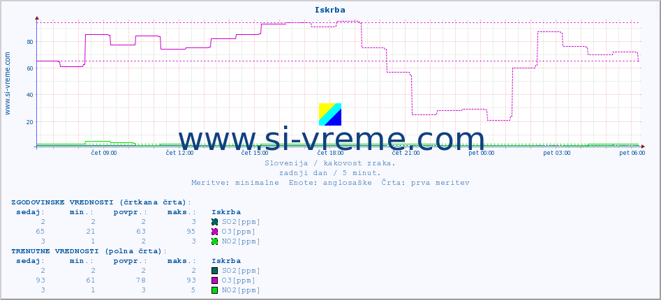 POVPREČJE :: Iskrba :: SO2 | CO | O3 | NO2 :: zadnji dan / 5 minut.