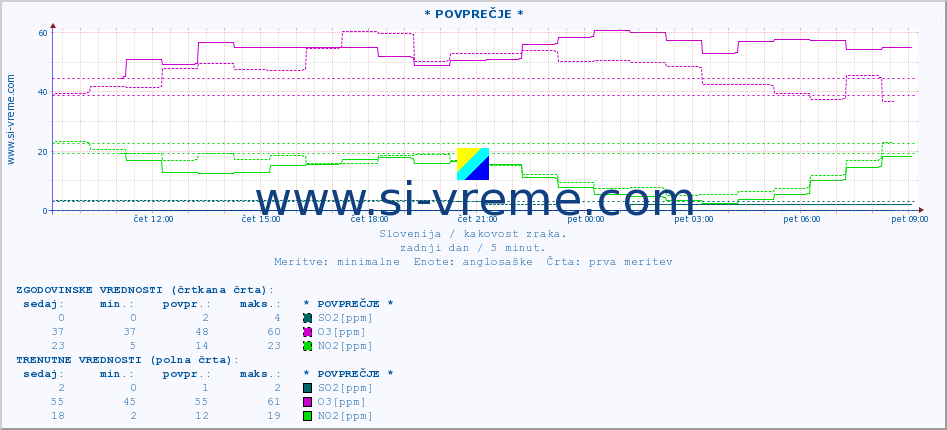 POVPREČJE :: * POVPREČJE * :: SO2 | CO | O3 | NO2 :: zadnji dan / 5 minut.