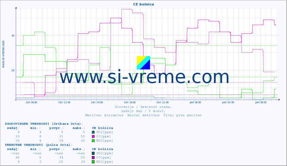 POVPREČJE :: CE bolnica :: SO2 | CO | O3 | NO2 :: zadnji dan / 5 minut.