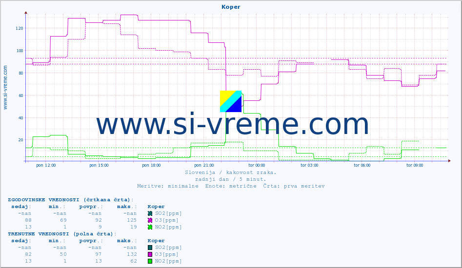 POVPREČJE :: Koper :: SO2 | CO | O3 | NO2 :: zadnji dan / 5 minut.