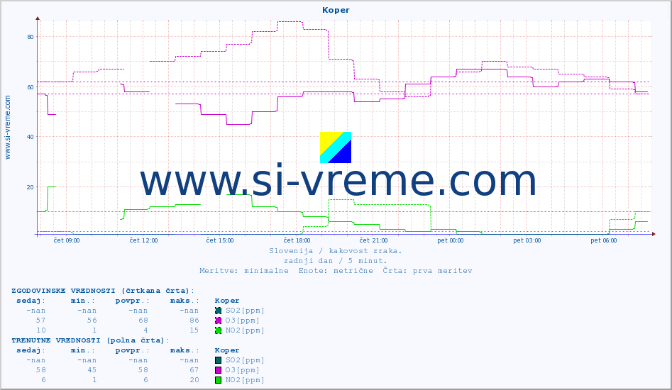 POVPREČJE :: Koper :: SO2 | CO | O3 | NO2 :: zadnji dan / 5 minut.