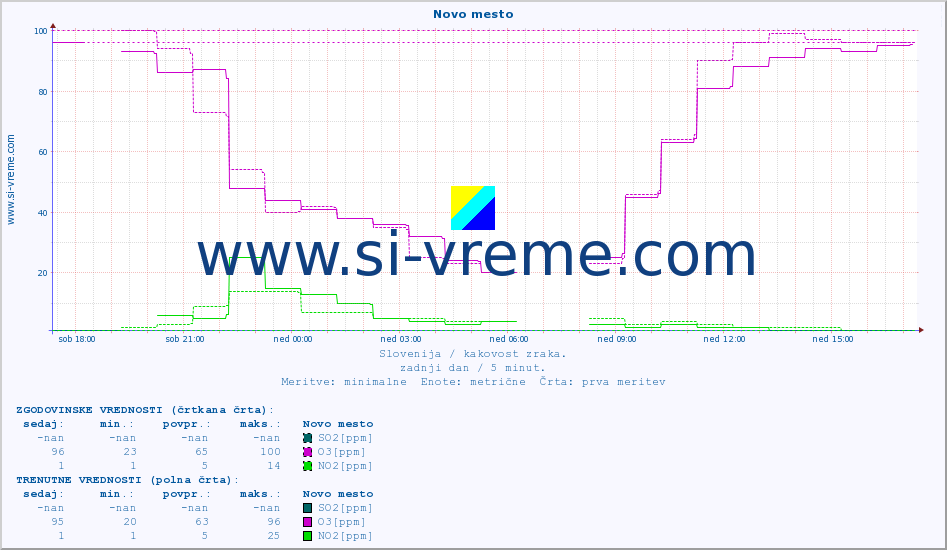 POVPREČJE :: Novo mesto :: SO2 | CO | O3 | NO2 :: zadnji dan / 5 minut.