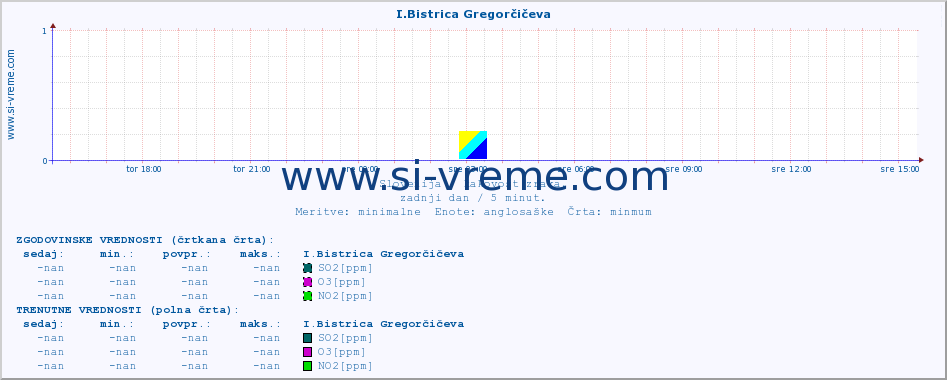 POVPREČJE :: I.Bistrica Gregorčičeva :: SO2 | CO | O3 | NO2 :: zadnji dan / 5 minut.
