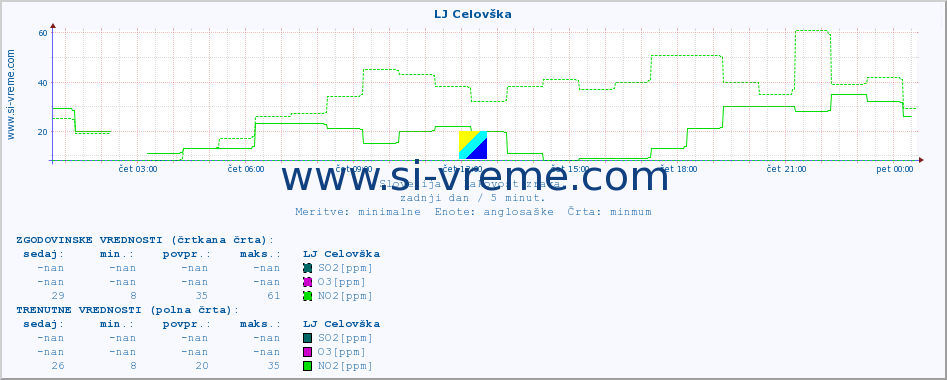 POVPREČJE :: LJ Celovška :: SO2 | CO | O3 | NO2 :: zadnji dan / 5 minut.